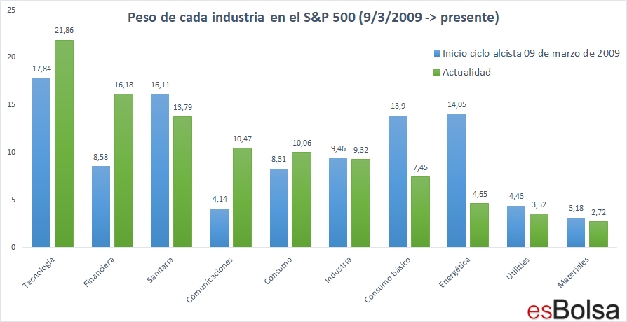 La disminución del peso en facturación del sector industria frente al sector TIC es evidente. Así como la necesidad de profesionales en estos campos. Para ello debes aprender a convertirse en un profesional de TIC
