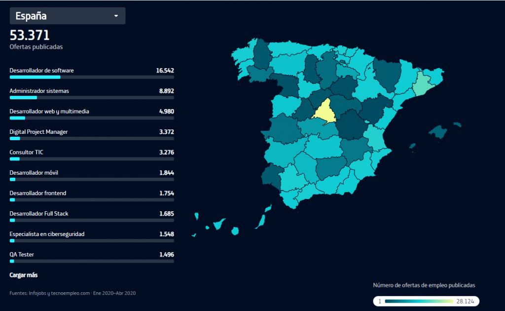 Fundación Telefónica ha sacado un informe de las profesiones y perfiles más demandados dentro de la industria del TIC y las nuevas tecnologías en España. Idioneo para saber que perfil escoger, y cómo convertirse en un profesional del TIC