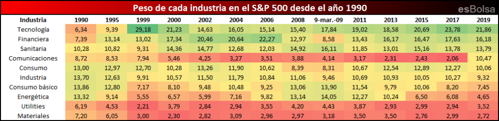 Pesos de la industria TIC en facturación. Su evolución es creciente, al igual que el número de empleados del mismo sector. Siendo exponencial y existiendo una gran demanda de empleados TIC y siendo de vital importancia saber convertirse en un profesional de TIC