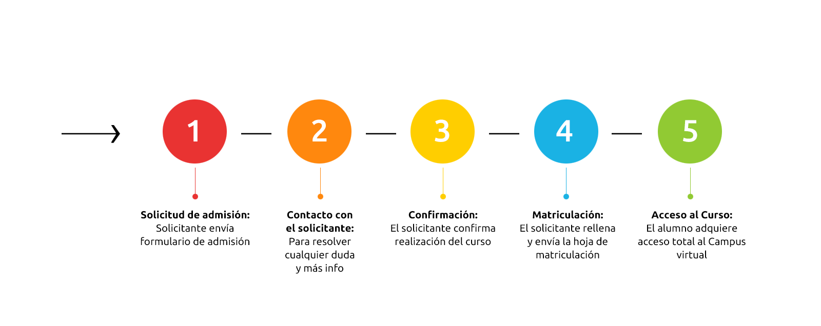 proceso de admisión